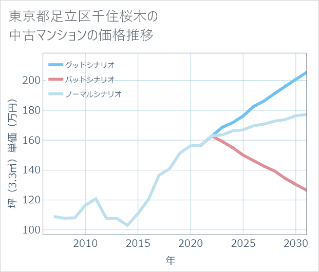 東京都足立区千住桜木の中古マンション価格推移