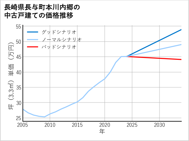 長崎県長与町本川内郷の中古戸建て価格推移