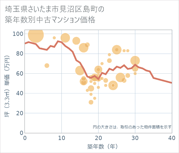 埼玉県さいたま市見沼区島町の築年数別の中古マンション坪単価
