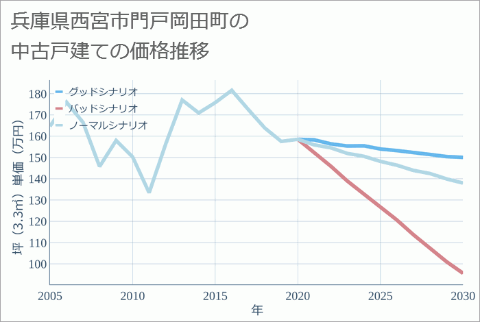 兵庫県西宮市門戸岡田町の中古戸建て価格推移