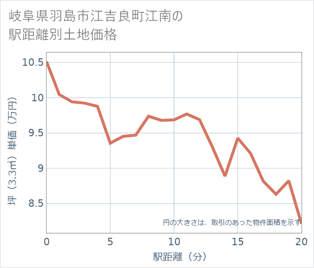 岐阜県羽島市江吉良町江南の徒歩距離別の土地坪単価