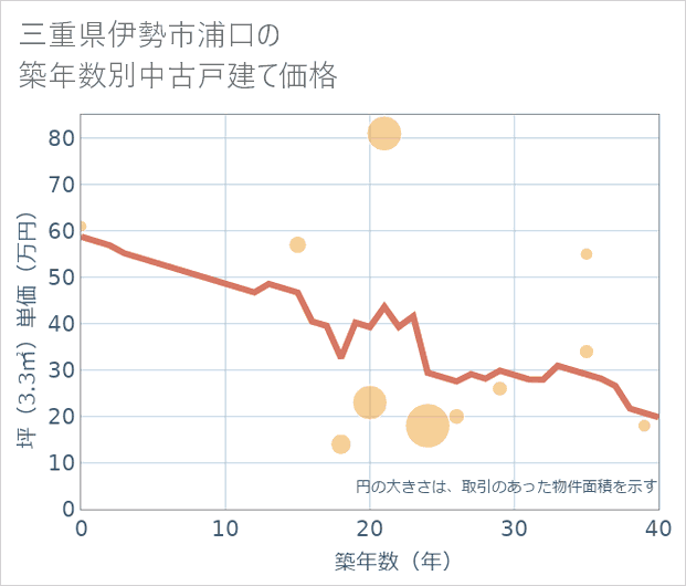 三重県伊勢市浦口の築年数別の中古戸建て坪単価