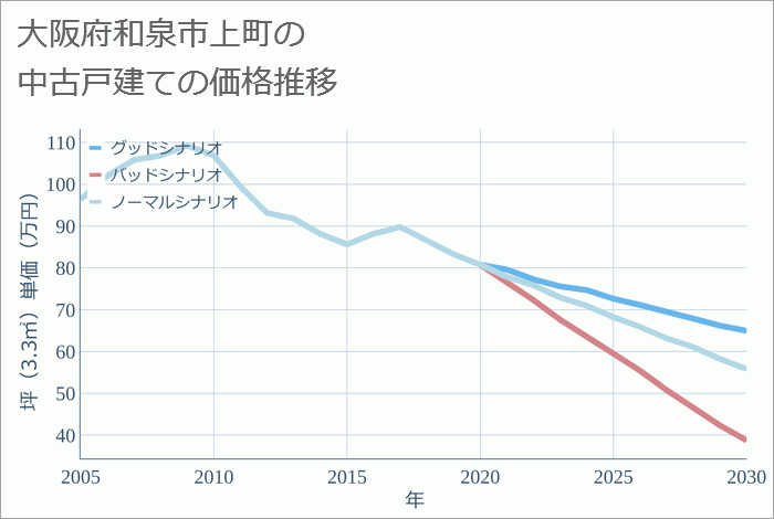 大阪府和泉市上町の中古戸建て価格推移