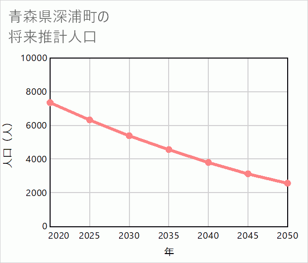 深浦町の将来推計人口