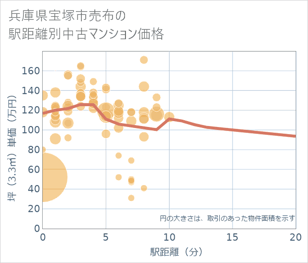 兵庫県宝塚市売布の徒歩距離別の中古マンション坪単価