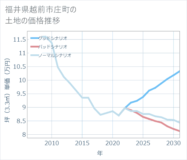 福井県越前市庄町の土地価格推移