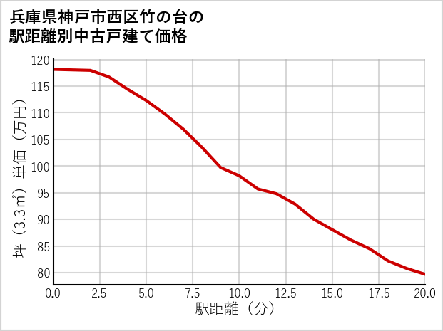 兵庫県神戸市西区竹の台の徒歩距離別の中古戸建て坪単価