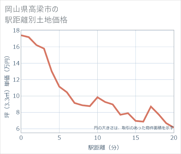 岡山県高梁市の徒歩距離別の土地坪単価
