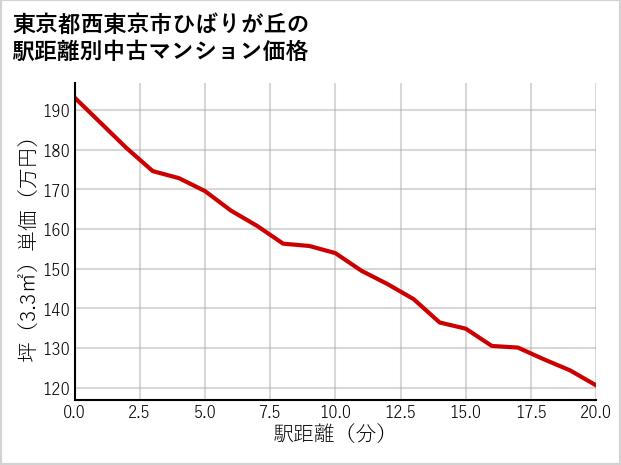 東京都西東京市ひばりが丘の徒歩距離別の中古マンション坪単価
