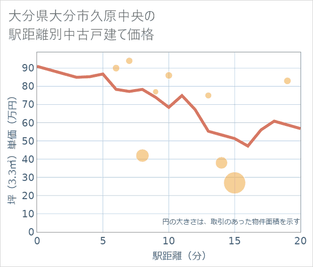 大分県大分市久原中央の徒歩距離別の中古戸建て坪単価