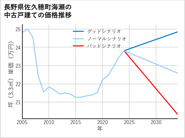 長野県佐久穂町海瀬の中古戸建て価格推移