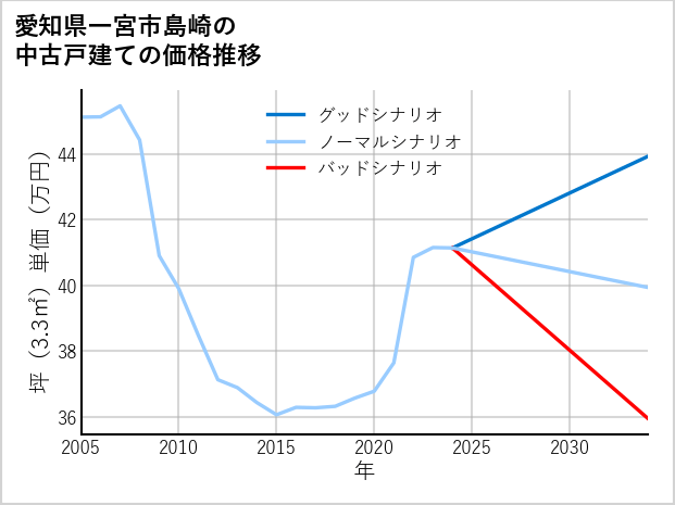 愛知県一宮市島崎の中古戸建て価格推移