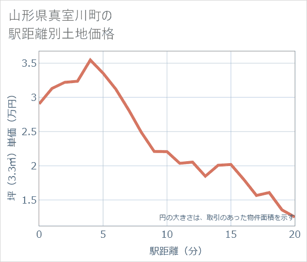 山形県真室川町の徒歩距離別の土地坪単価