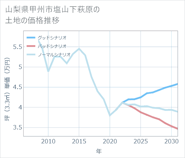 山梨県甲州市塩山下萩原の土地価格推移