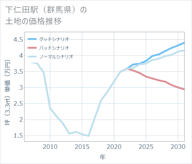 下仁田駅(群馬県)の土地価格推移