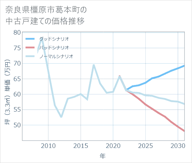 奈良県橿原市葛本町の中古戸建て価格推移
