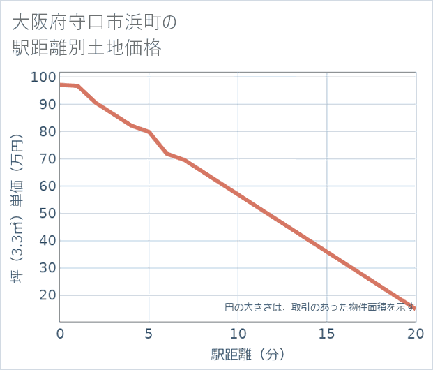 大阪府守口市浜町の徒歩距離別の土地坪単価