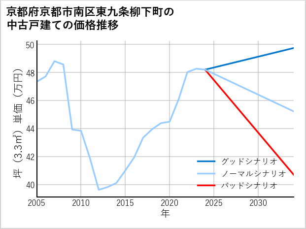 京都府京都市南区東九条柳下町の中古戸建て価格推移