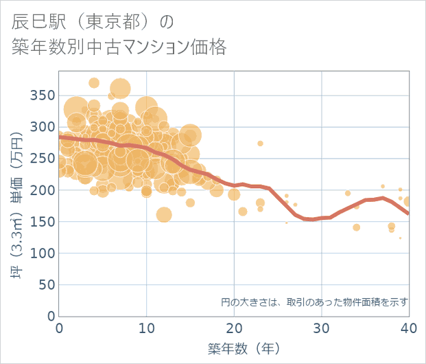 辰巳駅(東京都)の築年数別の中古マンション坪単価