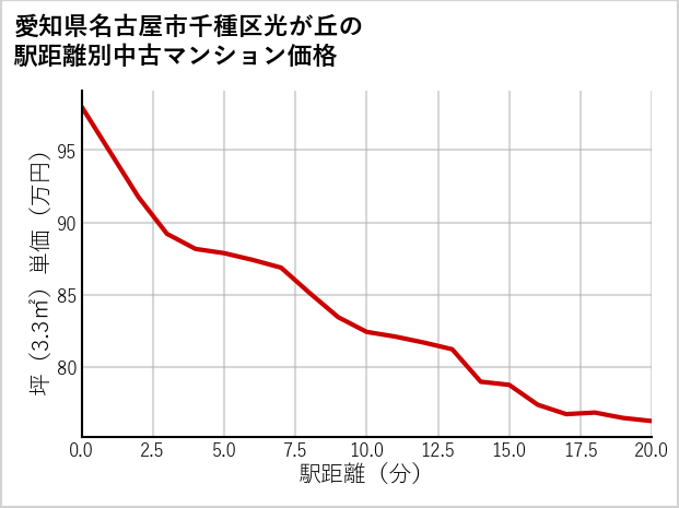 愛知県名古屋市千種区光が丘の徒歩距離別の中古マンション坪単価