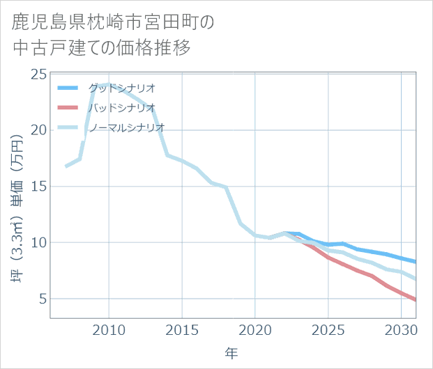 鹿児島県枕崎市宮田町の中古戸建て価格推移