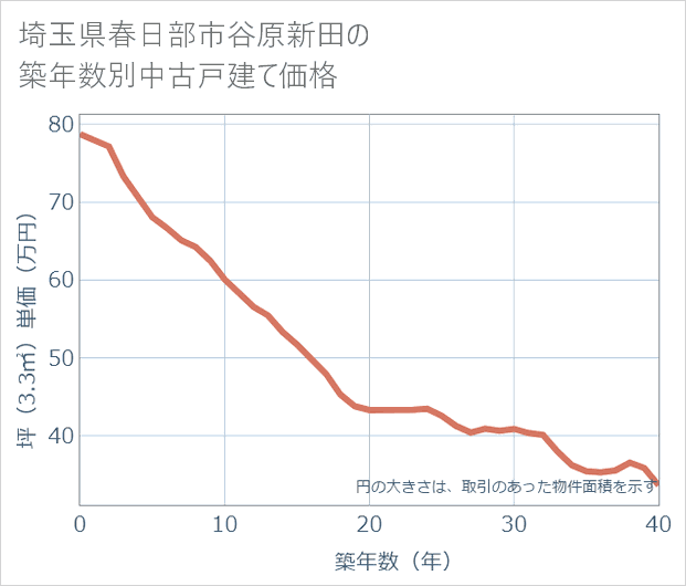 埼玉県春日部市谷原新田の築年数別の中古戸建て坪単価