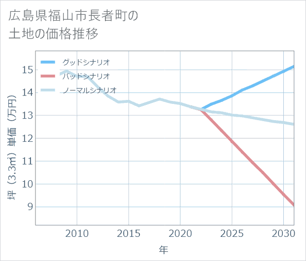 広島県福山市長者町の土地価格推移
