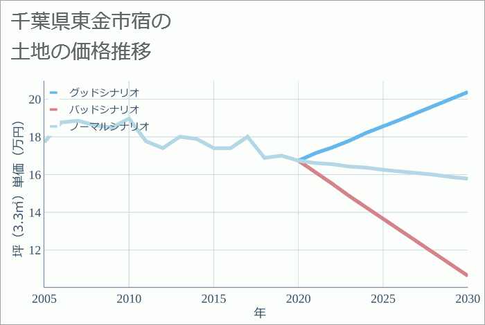 千葉県東金市宿の土地価格推移