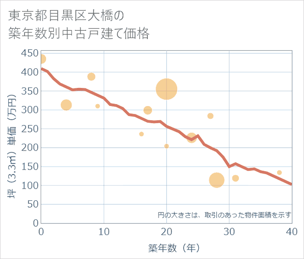 東京都目黒区大橋の築年数別の中古戸建て坪単価