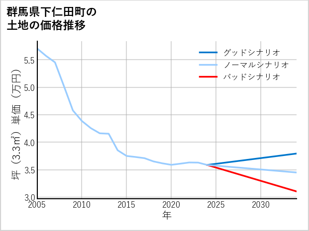 群馬県下仁田町の土地価格推移
