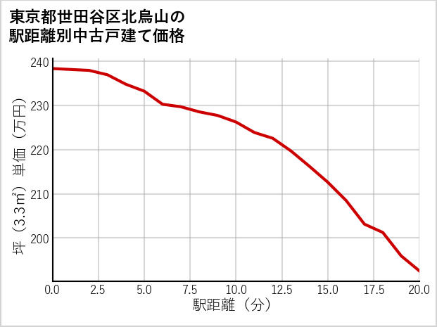東京都世田谷区北烏山の徒歩距離別の中古戸建て坪単価