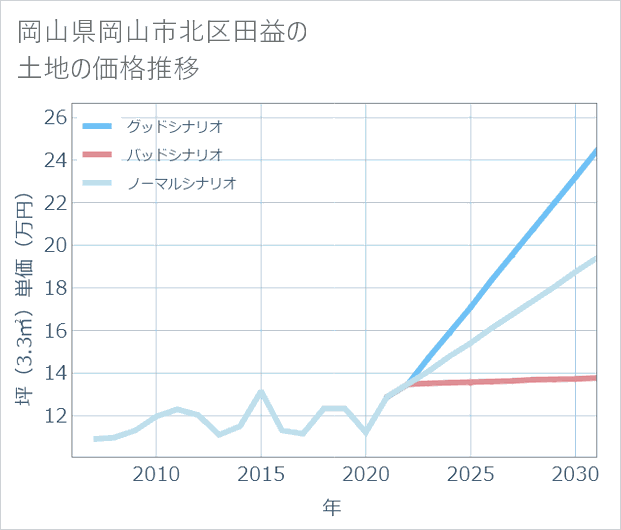 岡山県岡山市北区田益の土地価格推移