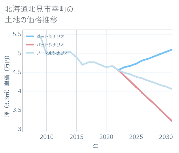 北海道北見市幸町の土地価格推移