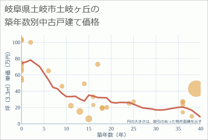 岐阜県土岐市土岐ヶ丘の築年数別の中古戸建て坪単価