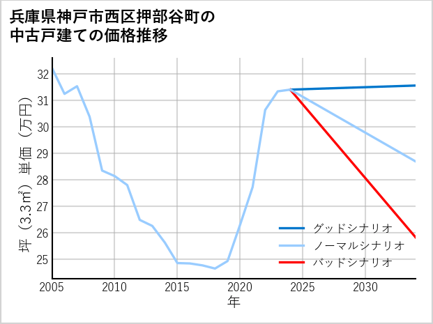 兵庫県神戸市西区押部谷町の中古戸建て価格推移