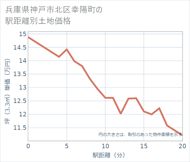 兵庫県神戸市北区幸陽町の徒歩距離別の土地坪単価