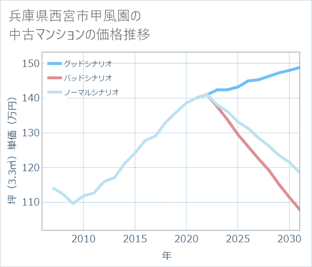 兵庫県西宮市甲風園の中古マンション価格推移
