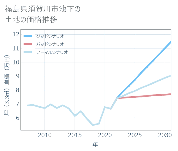 福島県須賀川市池下の土地価格推移