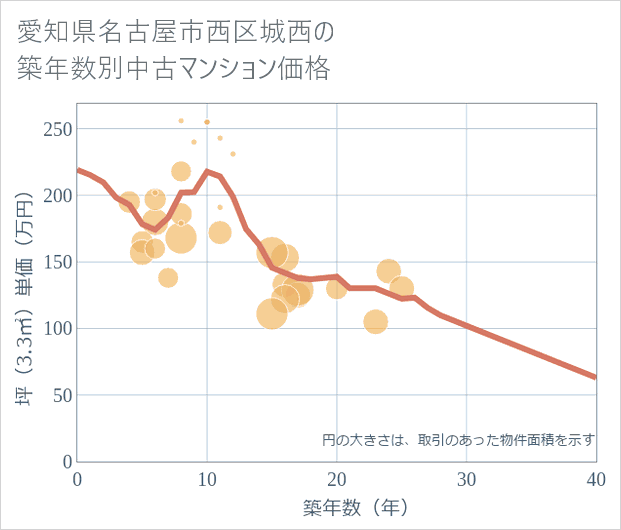 愛知県名古屋市西区城西の築年数別の中古マンション坪単価