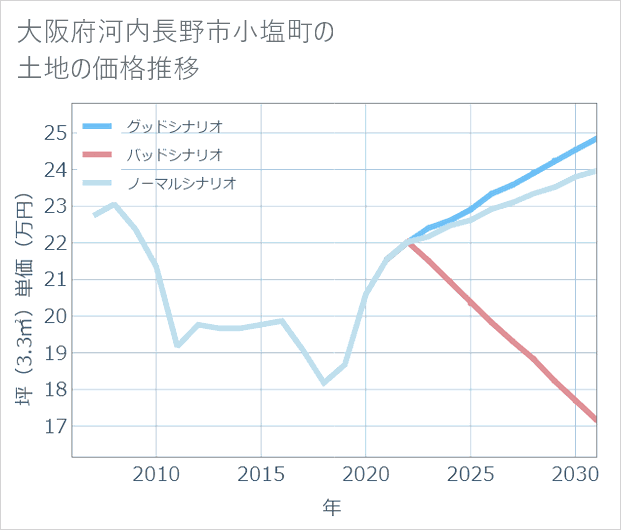 大阪府河内長野市小塩町の土地価格推移