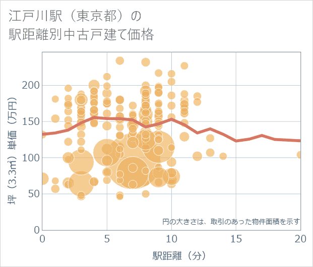 江戸川駅(東京都)の徒歩距離別の中古戸建て坪単価