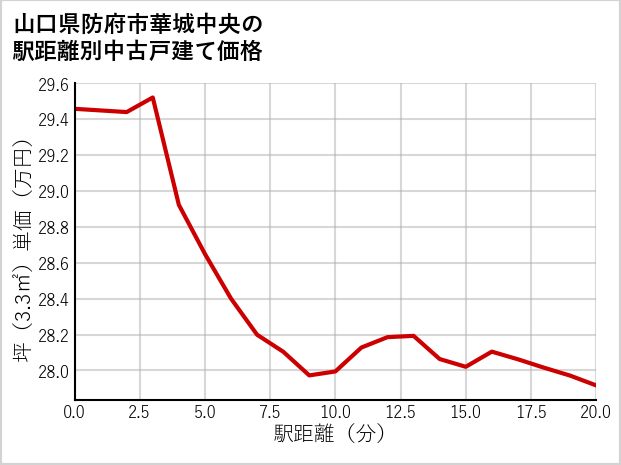 山口県防府市華城中央の徒歩距離別の中古戸建て坪単価