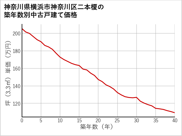 神奈川県横浜市神奈川区二本榎の築年数別の中古戸建て坪単価