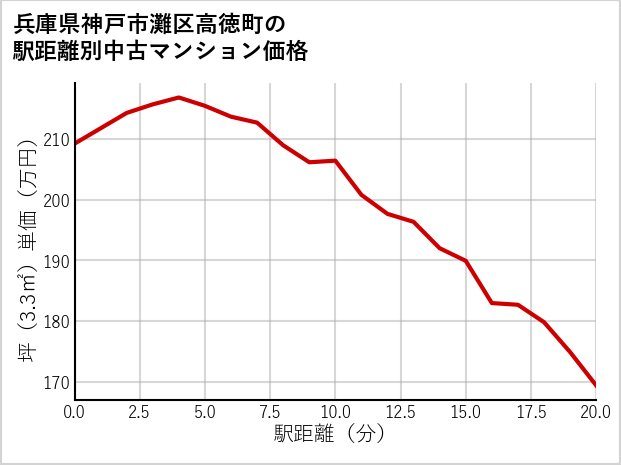 兵庫県神戸市灘区高徳町の徒歩距離別の中古マンション坪単価