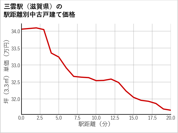 三雲駅（滋賀県）の徒歩距離別の中古戸建て坪単価