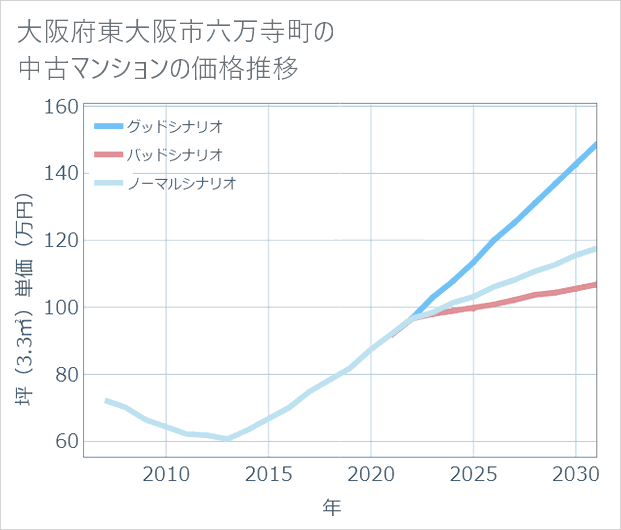 大阪府東大阪市六万寺町の中古マンション価格推移
