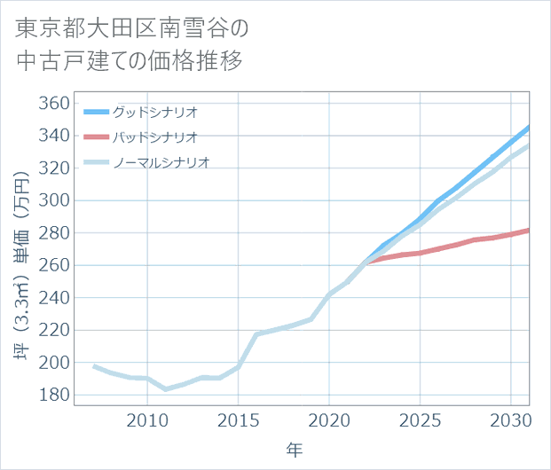 東京都大田区南雪谷の中古戸建て価格推移