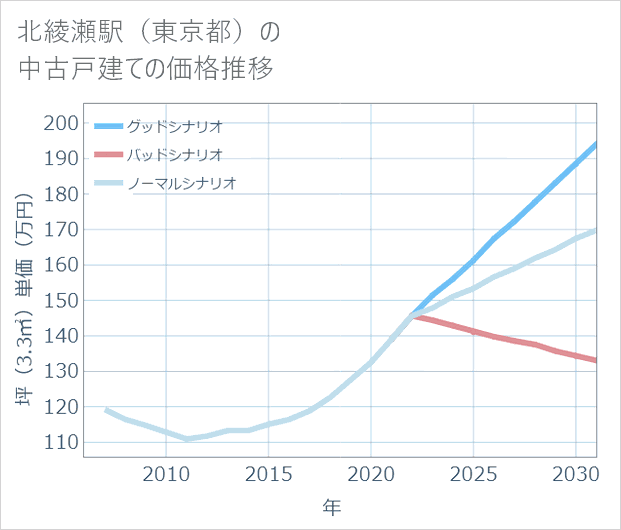 北綾瀬駅(東京都)の中古戸建て価格推移