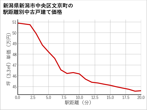 新潟県新潟市中央区文京町の徒歩距離別の中古戸建て坪単価