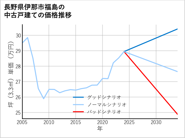 長野県伊那市福島の中古戸建て価格推移